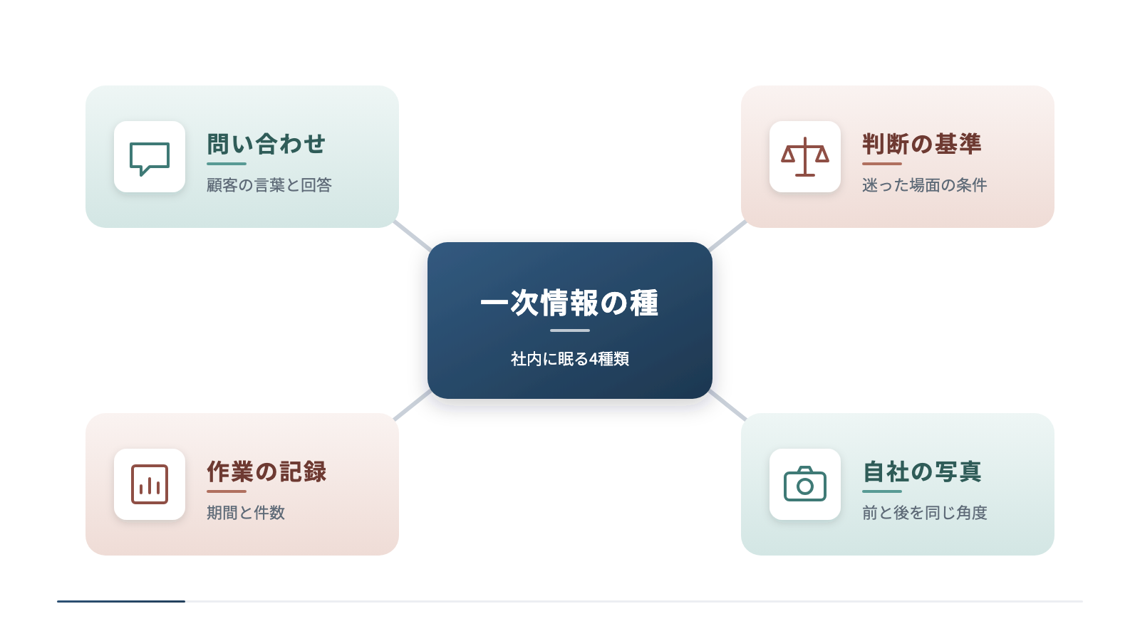 一次情報の種を中心に、問い合わせ・判断の基準・作業の記録・自社の写真の4つが広がる放射の図です。問い合わせでは顧客の言葉と回答を、判断の基準では迷った場面の条件と結果を拾います。