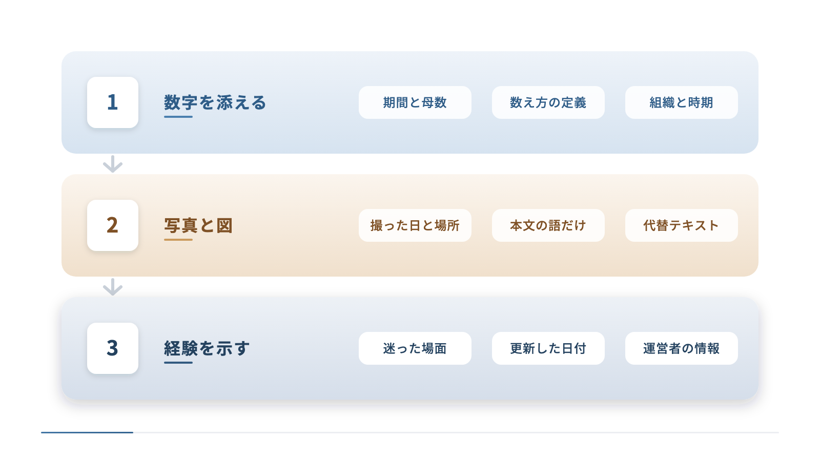引用されやすく整える3つの手順を縦に並べています。数字には期間と母数を添え、写真と図は本文の語で補い、経験と信頼性を示す段落を置いてE-E-A-Tの裏づけにします。