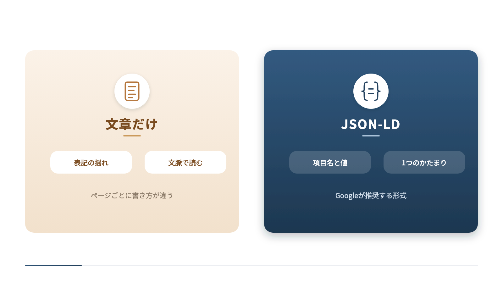 文章だけで伝える場合とJSON-LDで書く場合を左右に並べています。文章だけでは表記の揺れが起こり、文脈で読む必要があります。JSON-LDは項目名と値の組を1つのかたまりで渡せる、Googleが推奨する形式です。