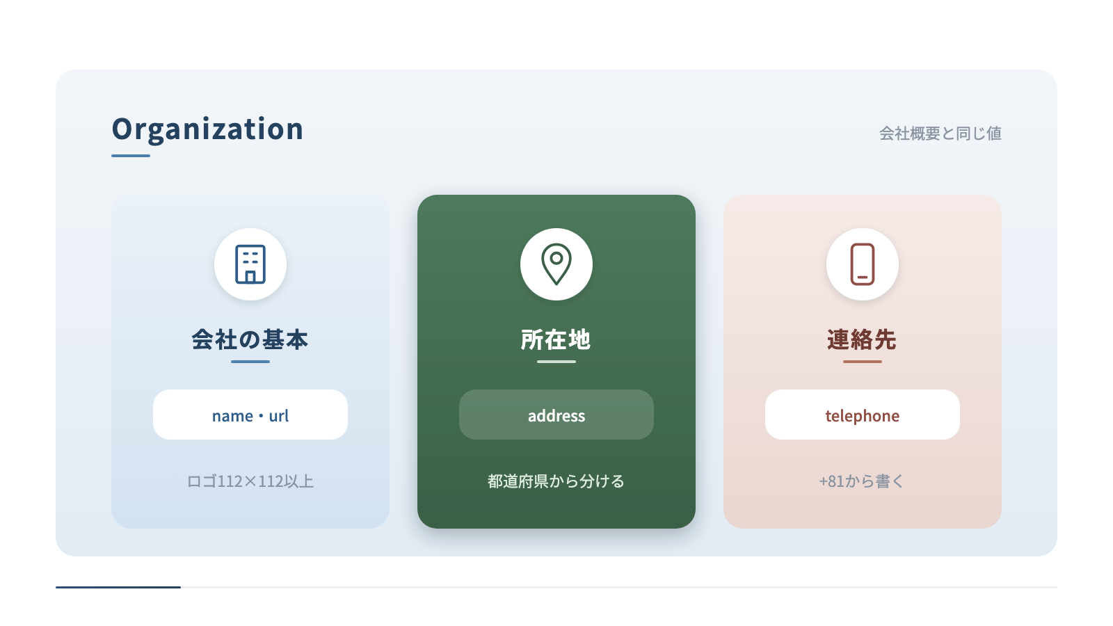 Organizationの中に入れる会社情報を3つに分けています。会社の基本はnameとurlでロゴは112×112ピクセル以上、所在地はaddressで都道府県から分けて書き、連絡先はtelephoneを+81から書きます。