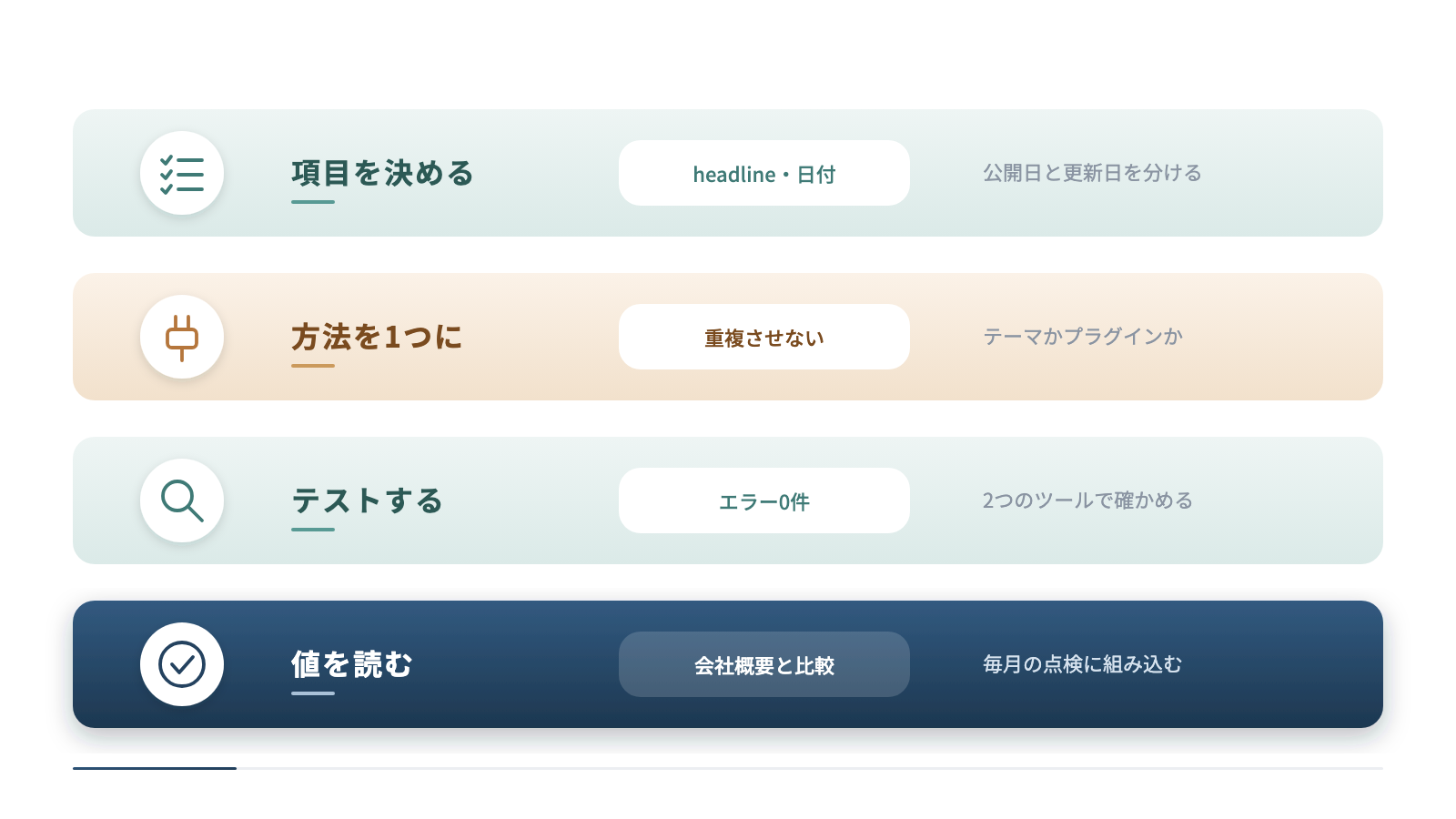 構造化データを入れて確かめる流れを縦に4段で示しています。headlineと日付の項目を決め、テーマかプラグインかの方法を1つに絞り、2つのツールでエラー0件を確かめ、最後に値を会社概要と比べます。