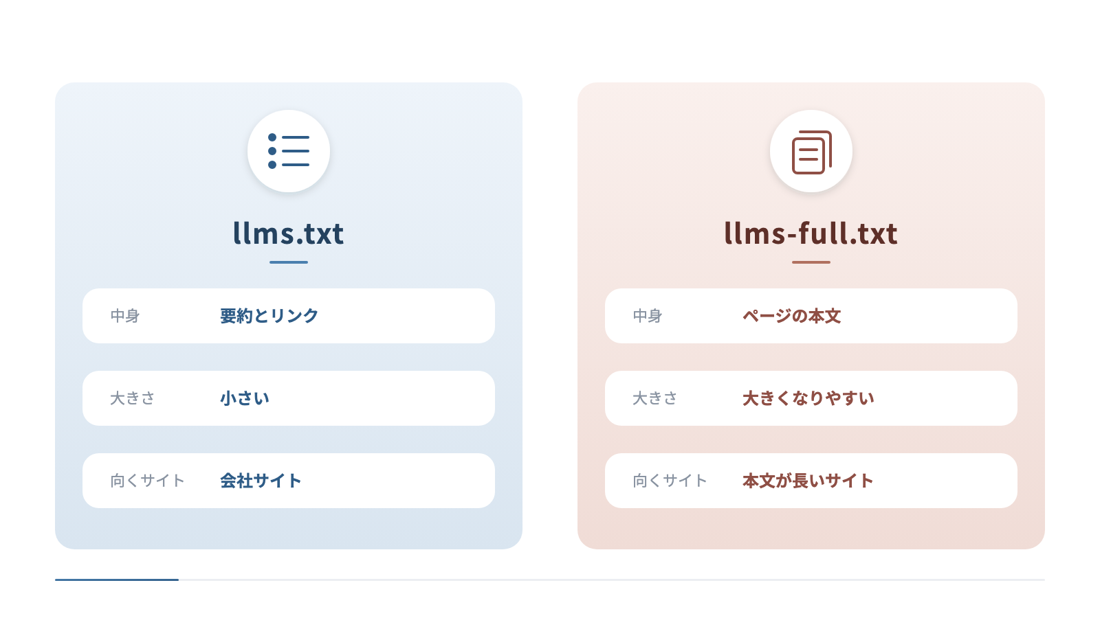 llms.txtとllms-full.txtを左右に並べて比べています。llms.txtは中身が要約とリンクで小さく会社サイト向き、llms-full.txtはページの本文を収めて大きくなりやすく、本文が長いサイトに向くと示しています。