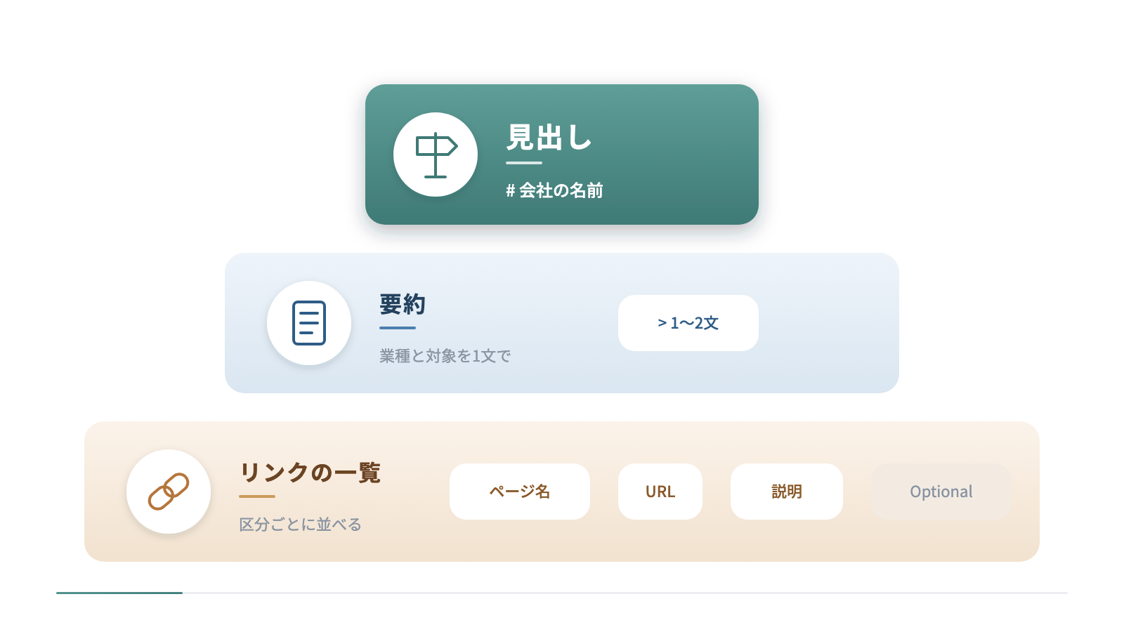 llms.txtの構成を3段の階層で示しています。最上段は会社の名前を書く見出し、中段は業種と対象を1〜2文で添える要約、下段はページ名・URL・説明を区分ごとに並べるリンクの一覧で、Optionalも含みます。