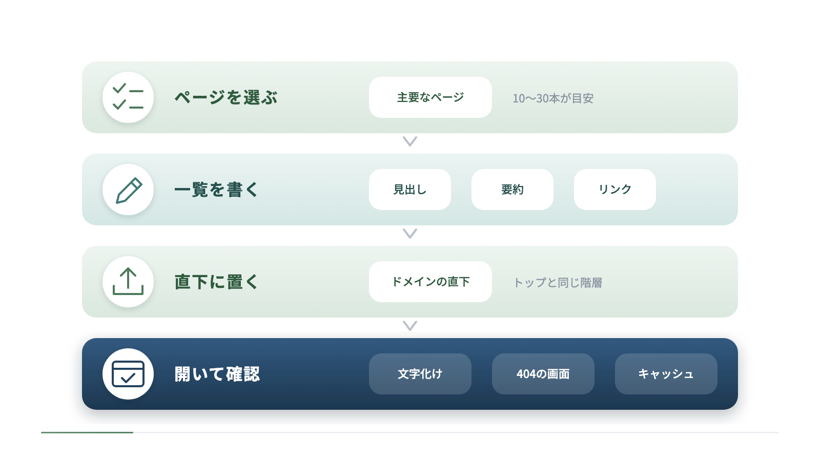 WordPressでllms.txtを置くまでの4つの手順を縦に並べています。主要なページを10〜30本選び、見出し・要約・リンクで一覧を書き、ドメインの直下に置いて、文字化けや404の画面、キャッシュを開いて確認します。