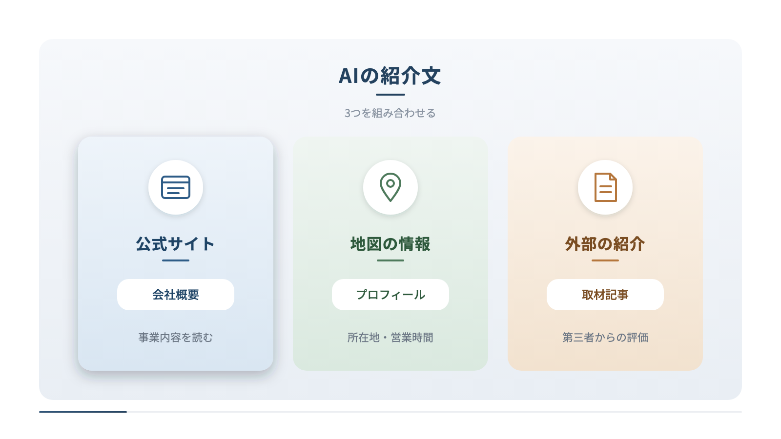AIが会社を紹介する文章を作るときに組み合わせる3つの情報を並べています。会社概要で事業内容を読む公式サイト、プロフィールで所在地・営業時間を示す地図の情報、取材記事など第三者からの評価となる外部の紹介です。