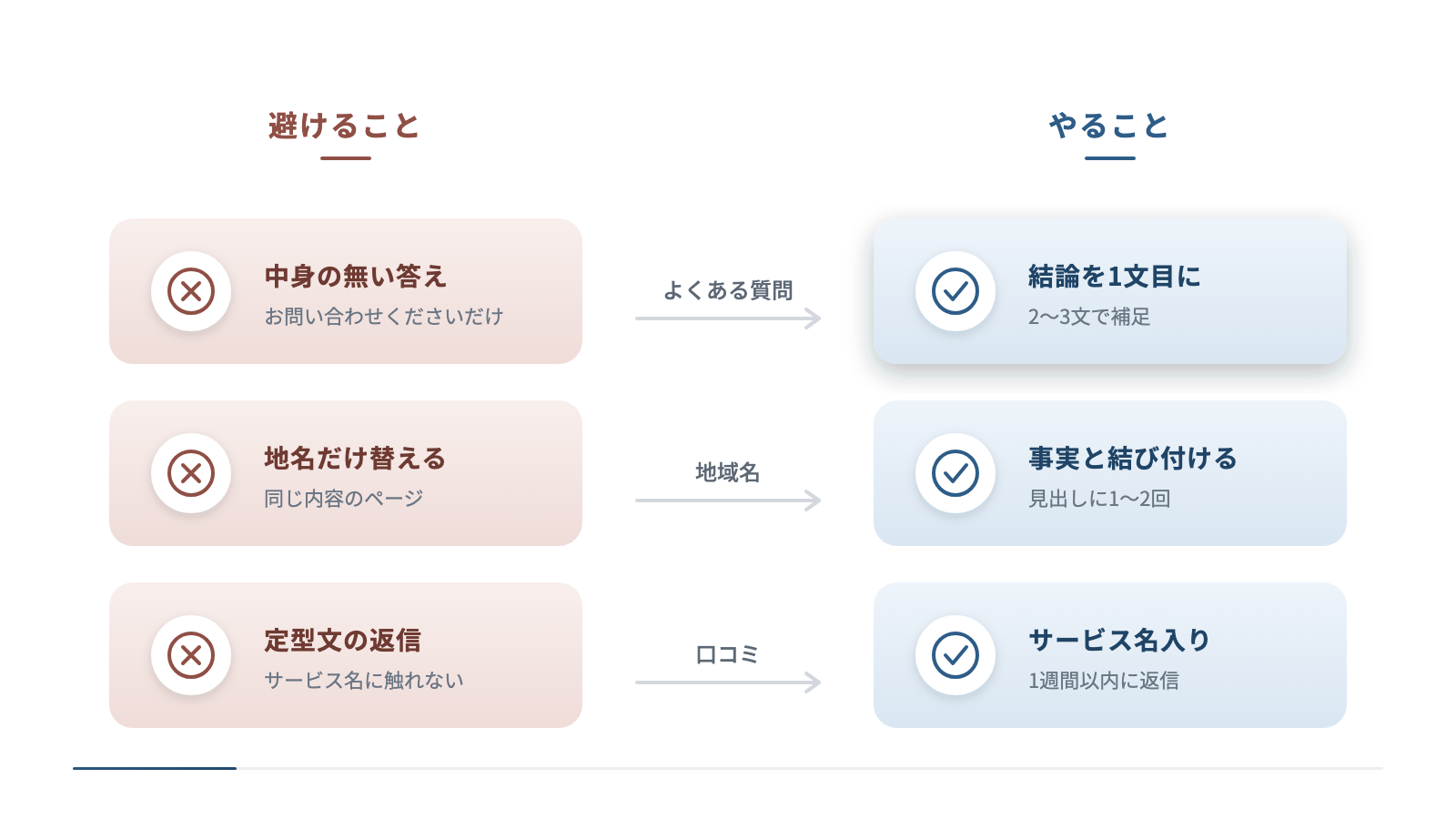 よくある質問・地域名・口コミで避けることとやることを左右に比べています。中身の無い答えは結論を1文目に、地名だけ替えたページは事実と結び付けて見出しに1〜2回、定型文の返信はサービス名入りで1週間以内に返信します。