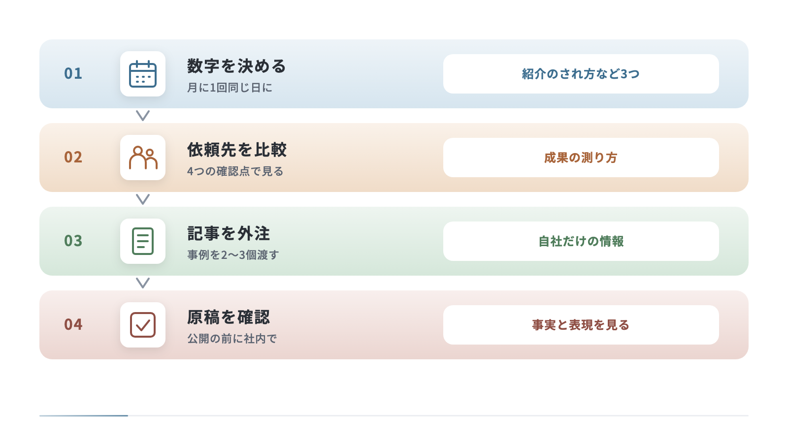計測だけを自社で行う形の4つの手順を縦に並べています。確かめる数字を3つ決め、依頼先を4つの確認点で比べ、事例や判断の理由を渡して記事を外注し、公開の前に社内で原稿を確かめます。