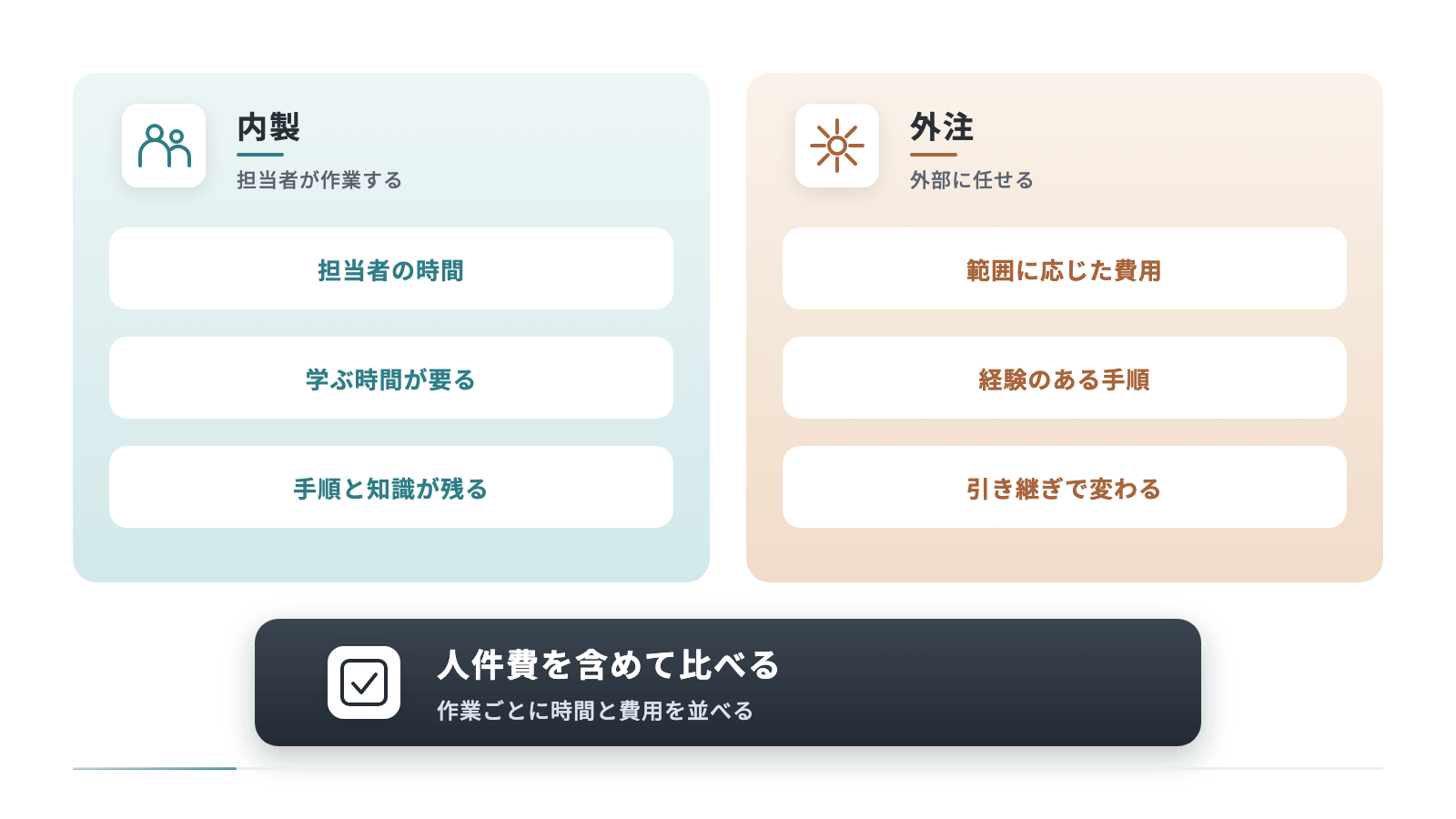 内製と外注を左右に並べて比べています。内製は担当者の時間がかかり手順と知識が社内に残り、外注は作業の範囲に応じた費用で経験のある手順で進められます。どちらも人件費を含めて比べます。