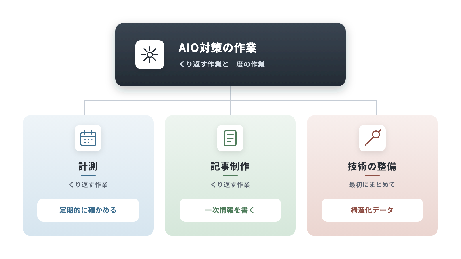 AIO対策の作業を頂点に、計測・記事制作・技術の整備の3つを並べた階層の図です。計測と記事制作はくり返す作業、構造化データなど技術の整備は最初にまとめて手を入れる作業として示しています。