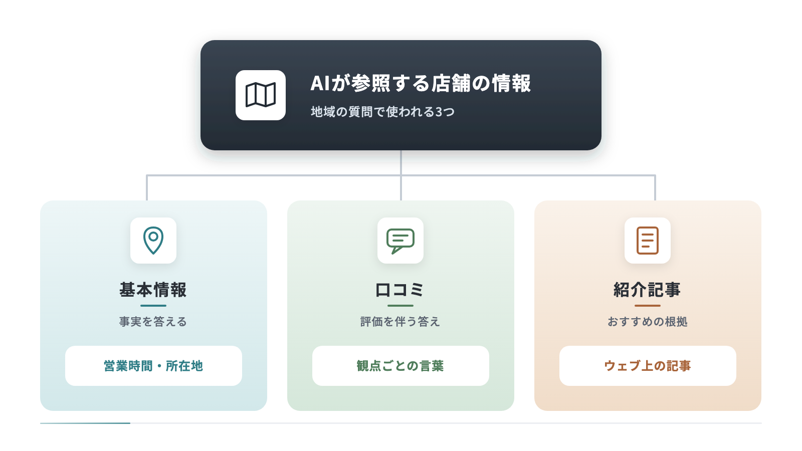 地域の質問でAIが参照する店舗の情報を3つに分けた階層の図です。営業時間や所在地などの基本情報は事実を答えるとき、口コミは評価を伴う答え、ウェブ上の紹介記事はおすすめを挙げる根拠として使われます。