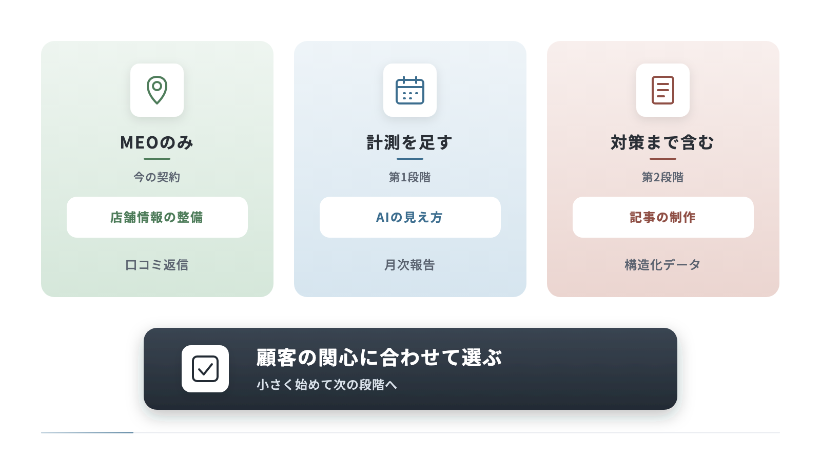MEOの運用と組み合わせた月額メニューを3つ並べて比べています。MEOの運用のみ、AIでの見え方の計測と月次報告を足す段階、記事の制作と構造化データの実装まで含む段階で、顧客の関心に合わせて選びます。