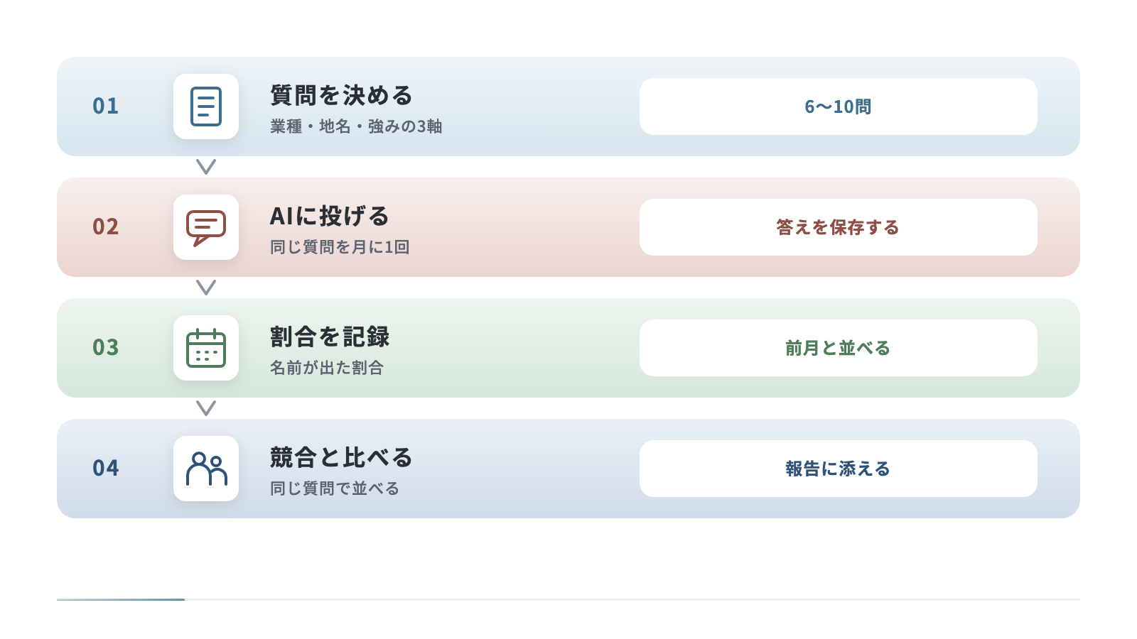 AIでの紹介を店舗ごとに計測する4つの手順を縦に並べています。業種・地名・強みの3軸で6〜10問の質問を決め、同じ質問を月に1回複数のAIに投げ、名前が出た割合を記録し、競合との差を並べて報告します。