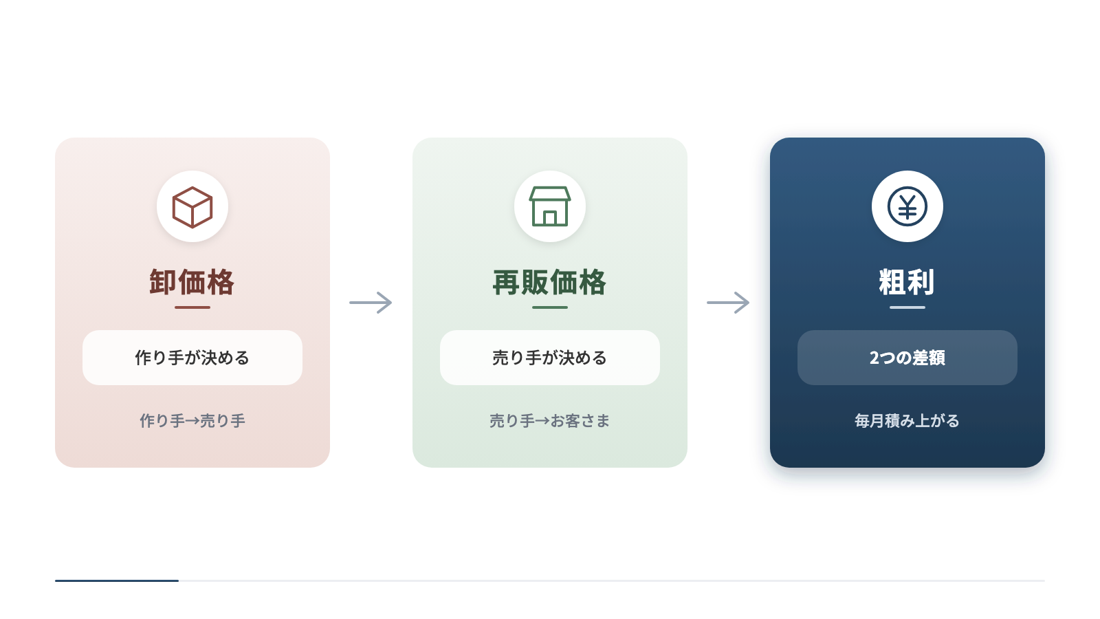 卸価格から再販価格、粗利へと進むお金の流れです。卸価格は作り手が決めて売り手に卸し、再販価格は売り手が決めてお客さまに売ります。粗利はその2つの差額で、月額なら毎月積み上がると示しています。