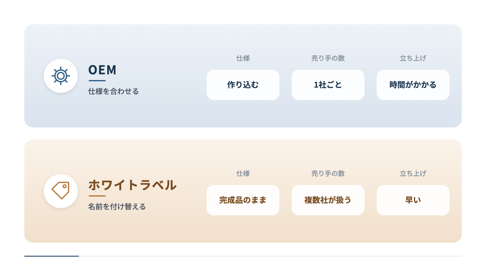 OEMとホワイトラベルを上下に並べて対比しています。OEMは仕様を合わせて作り込み、1社ごとに作るため立ち上げに時間がかかります。ホワイトラベルは完成品のまま複数社が扱い、立ち上げが早い形です。