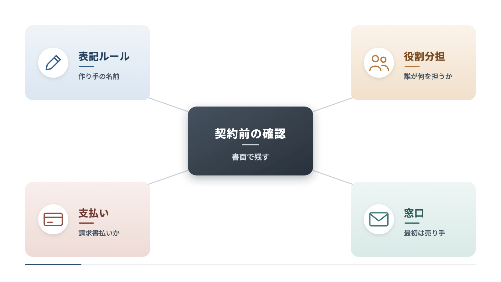契約前の確認を中心に4つの項目へ分けた構成です。作り手の名前の表記ルール、誰が何を担うかの役割分担、最初は売り手が受ける窓口、請求書払いかを確かめる支払いを並べ、書面で残すとしています。