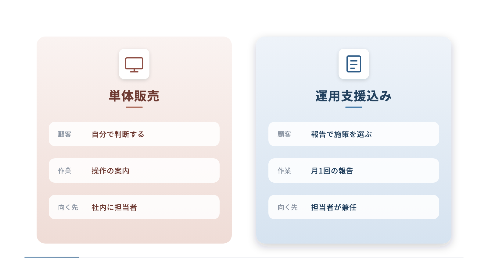 単体販売と運用支援込みを左右に並べて比べています。単体は社内にWeb担当者がいる顧客が画面を見て自分で判断し、支援込みは兼任の顧客に報告書の作成と月1回の報告で次の施策を示します。