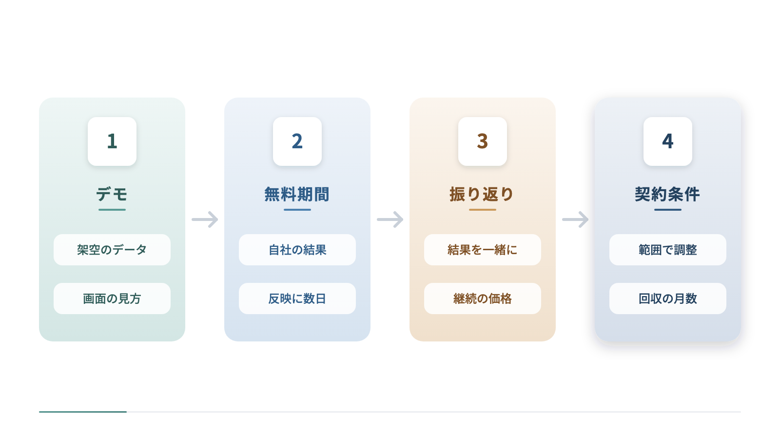 デモから契約までの手順を横に並べています。架空のデータのデモ環境で画面の見方を伝え、無料期間で自社の結果を見てもらい、振り返りで継続の価格を案内し、値引きは範囲で調整して契約条件を決めます。