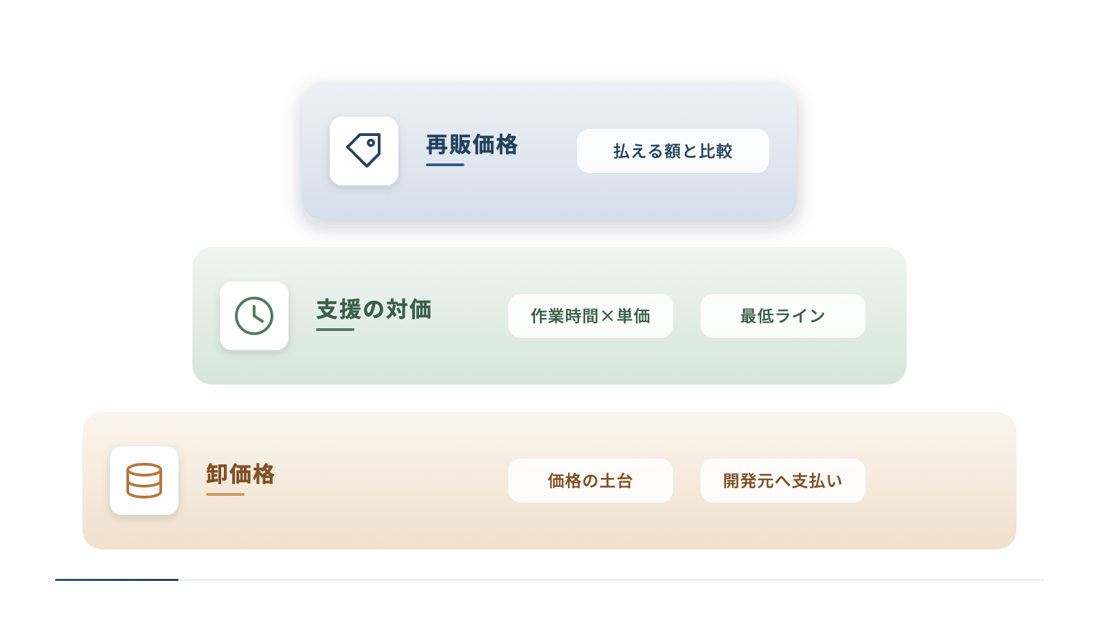 再販価格を3段で積み上げた階層の図です。土台に卸価格、その上に毎月の作業時間に時間単価を掛けた支援の対価を重ねて最低ラインとし、最上段で顧客の払える額と見比べて価格を置きます。