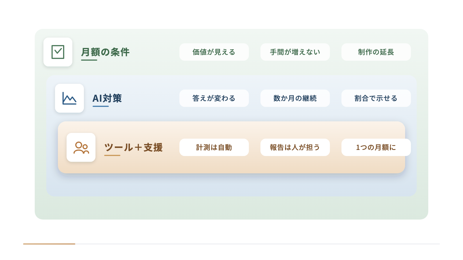 月額商材の3つの条件を外側に、AI対策が向く理由を中、ツールと運用支援の組み合わせを内側に置いた入れ子の図です。価値が見える・手間が増えにくい・制作の延長の条件に、答えが変わり続ける計測と報告が当てはまります。