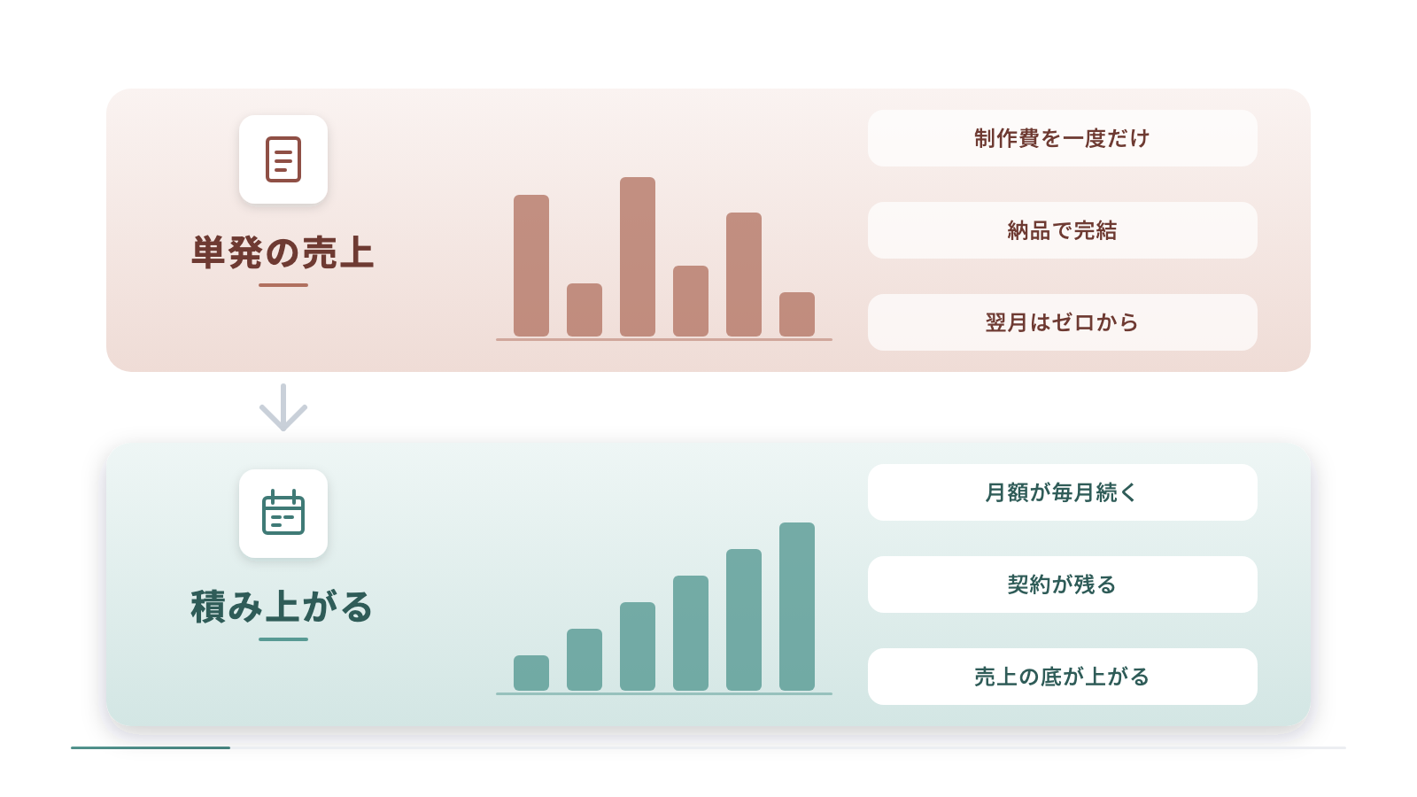 単発の売上と積み上がる売上を上下に並べています。単発は制作費を納品の時点で一度だけ受け取り翌月はゼロから始まり、積み上がる形は月額が毎月続いて契約の数の分だけ売上の底が上がります。