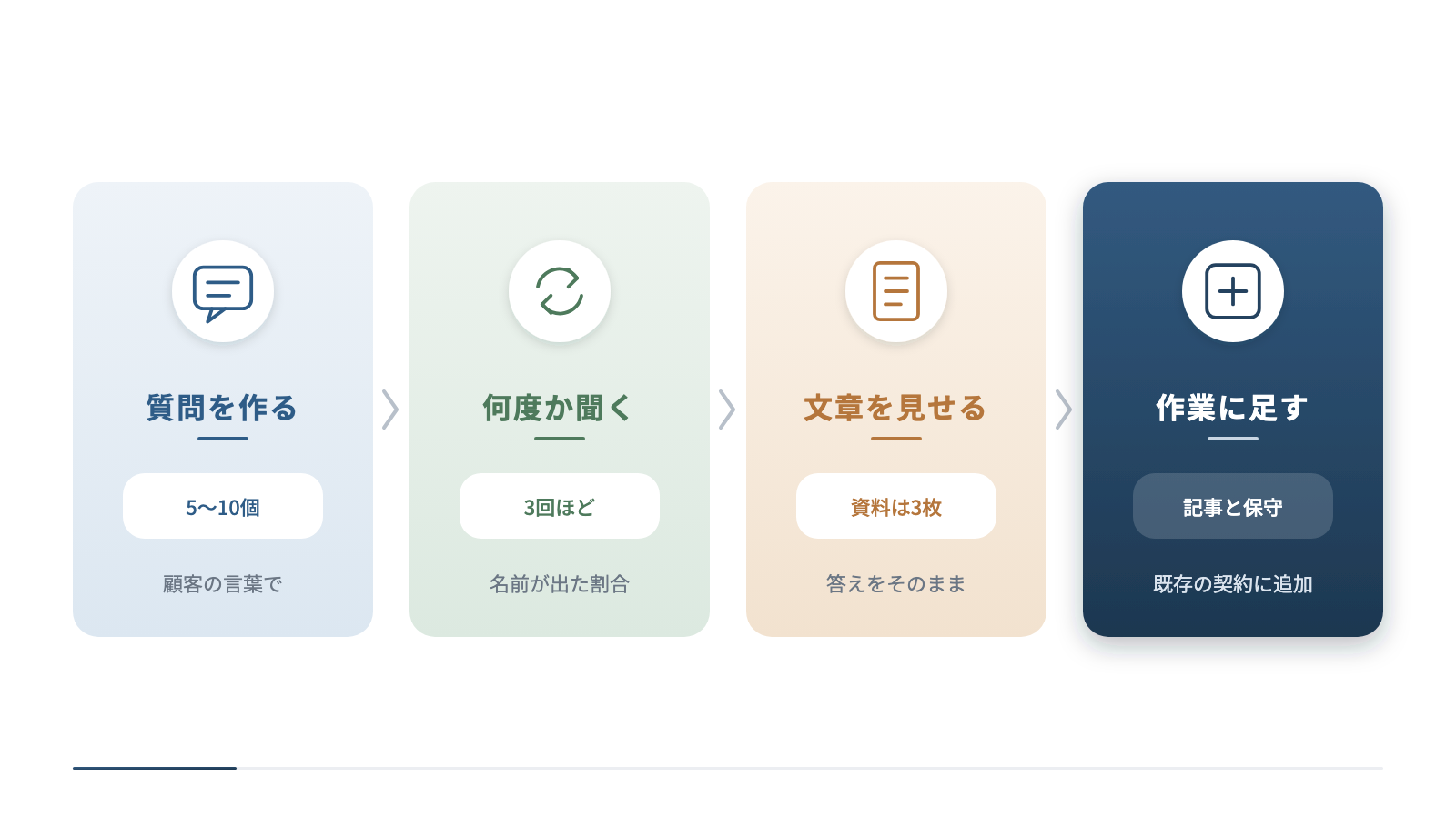 提案前に現状を確かめて作業に足すまでの4つの手順を横に並べています。顧客の言葉で質問を5〜10個作り、3回ほど聞いて名前が出た割合を見て、答えをそのまま資料3枚で見せ、記事と保守の作業に足します。