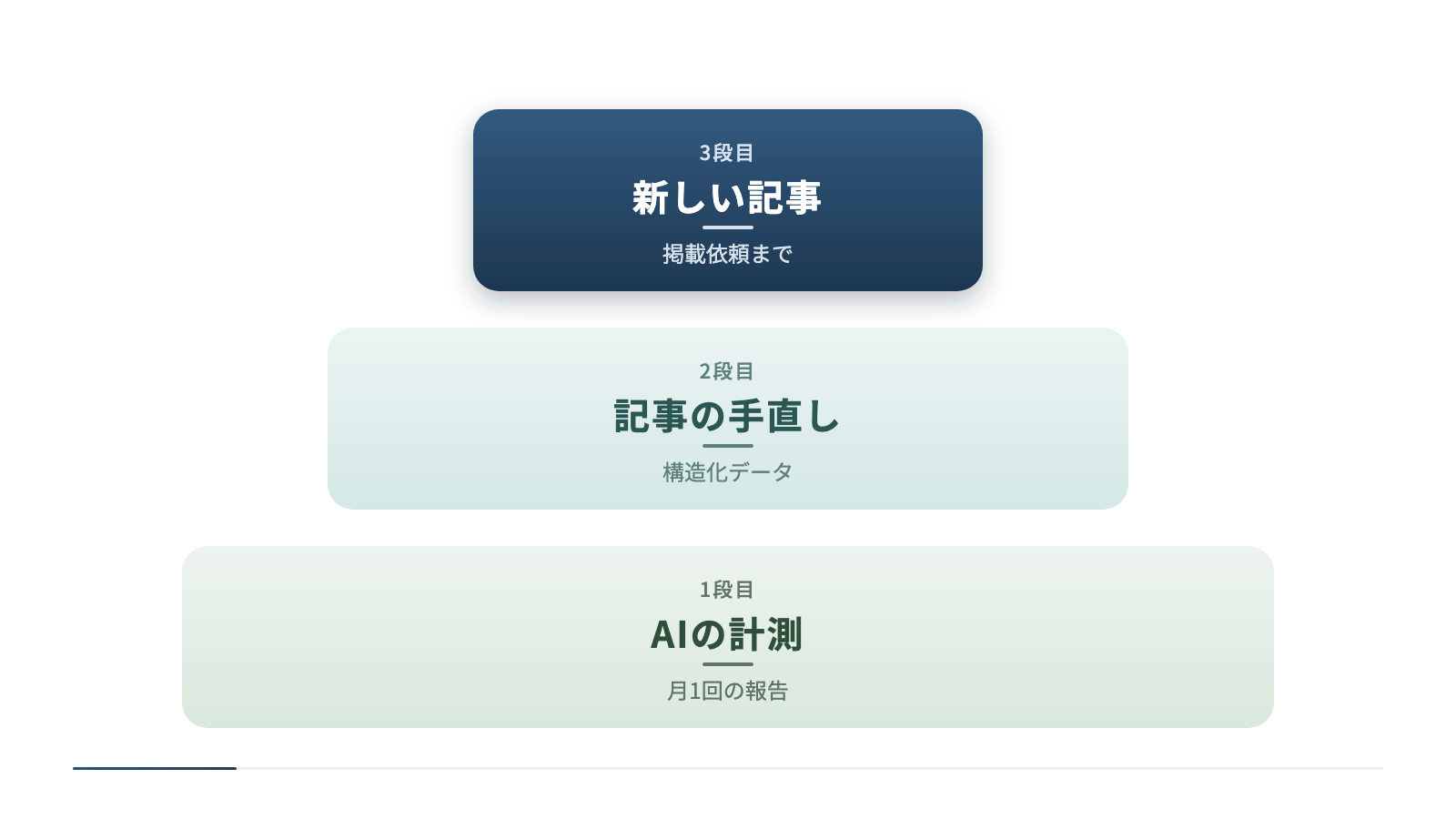 追加の月額費用を3つの段階に分けた構成を、下から積み上げる形で示しています。1段目はAIの計測と月1回の報告、2段目は記事の手直しと構造化データ、3段目は新しい記事の制作と掲載依頼までを含めます。