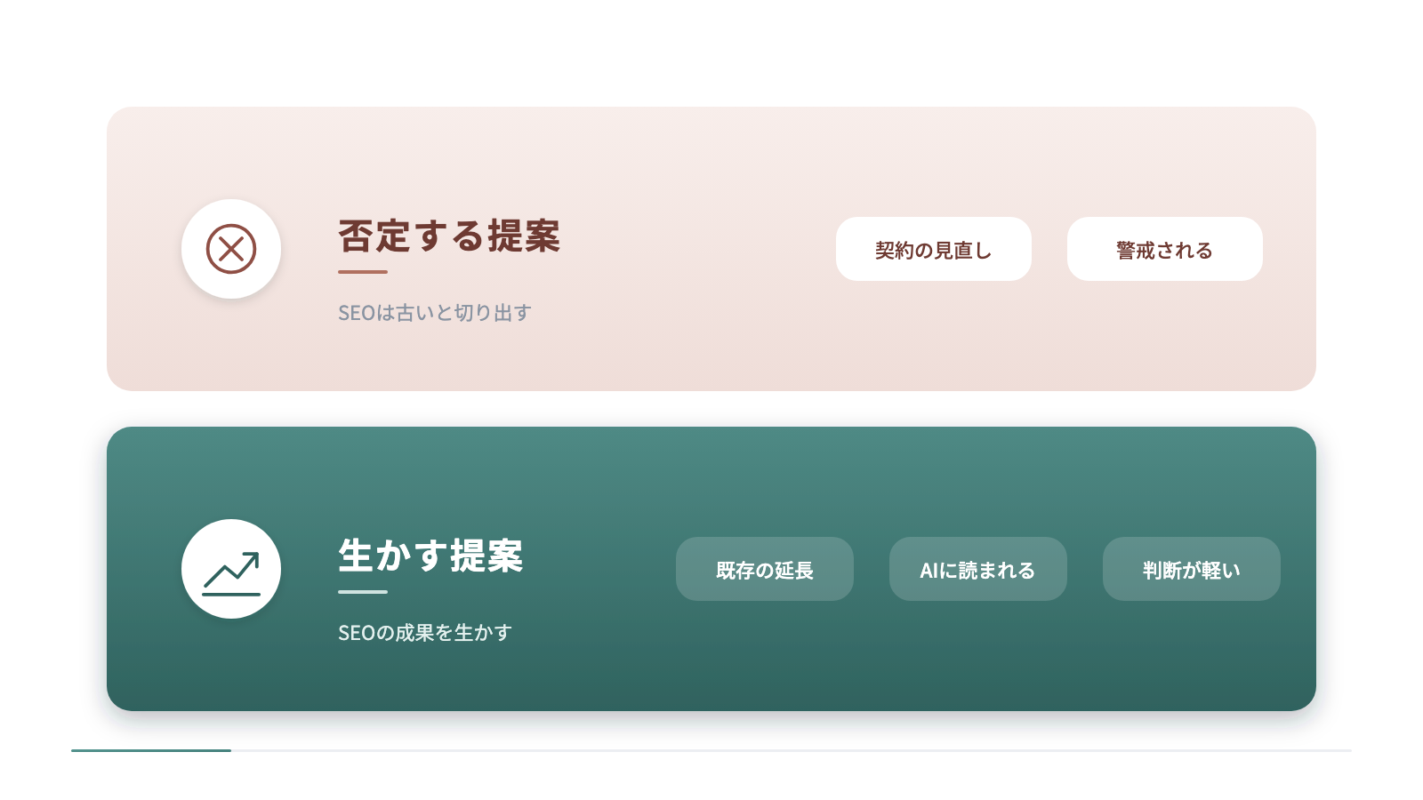 SEO会社のAIO対策の提案で、否定する提案と生かす提案を上下に対比しています。SEOは古いと切り出すと契約の見直しにつながり警戒されます。SEOの成果を生かす提案は既存の延長で、AIに読まれ判断が軽くなります。