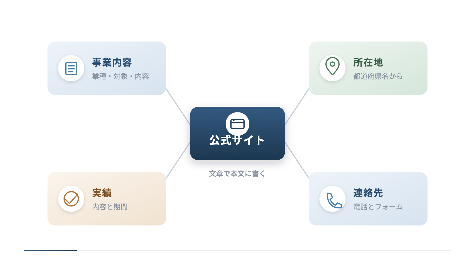 公式サイトを中心に、AIが拾う4つの情報を放射状に配置しています。事業内容は業種・対象・内容、所在地は都道府県名から、実績は内容と期間、連絡先は電話とフォームで、いずれも文章で本文に書く形です。