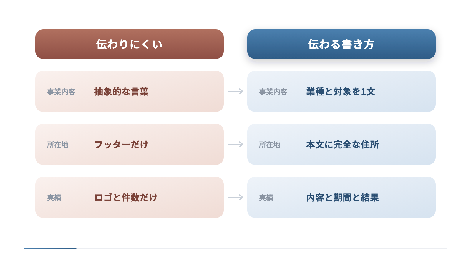 伝わりにくい書き方と伝わる書き方を左右2列で比べています。事業内容は抽象的な言葉から業種と対象を1文に、所在地はフッターだけから本文に完全な住所へ、実績はロゴと件数から内容と期間と結果へ置き換えます。