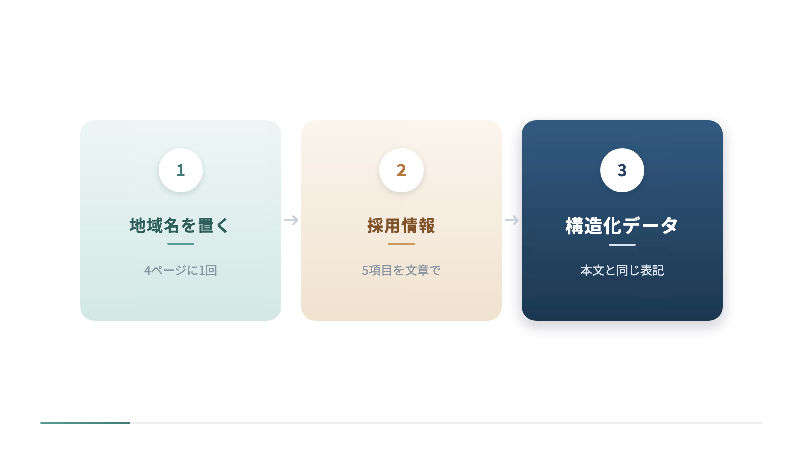 公式サイトを整える3つの手順を横に並べています。地域名を会社概要・事業内容・事例・採用情報の4ページに1回ずつ置き、採用情報の5項目を文章で書き、構造化データを本文と同じ表記で入れる順です。