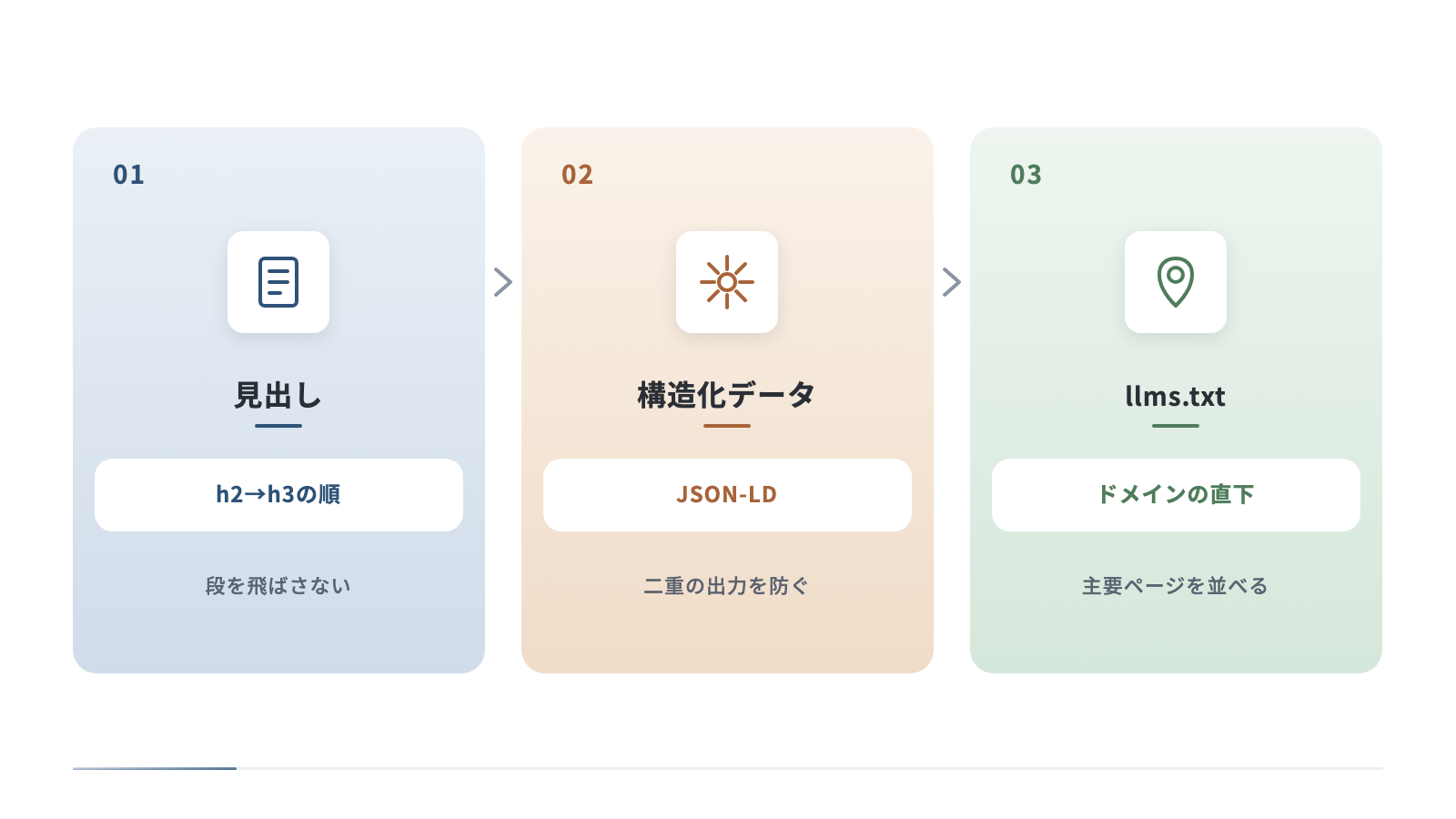 WordPressでページの中身を伝える3つの手順を横に並べています。見出しをh2とh3の順に整え、構造化データをJSON-LDで入れて二重の出力を防ぎ、llms.txtをドメインの直下に置いて主要なページを並べます。