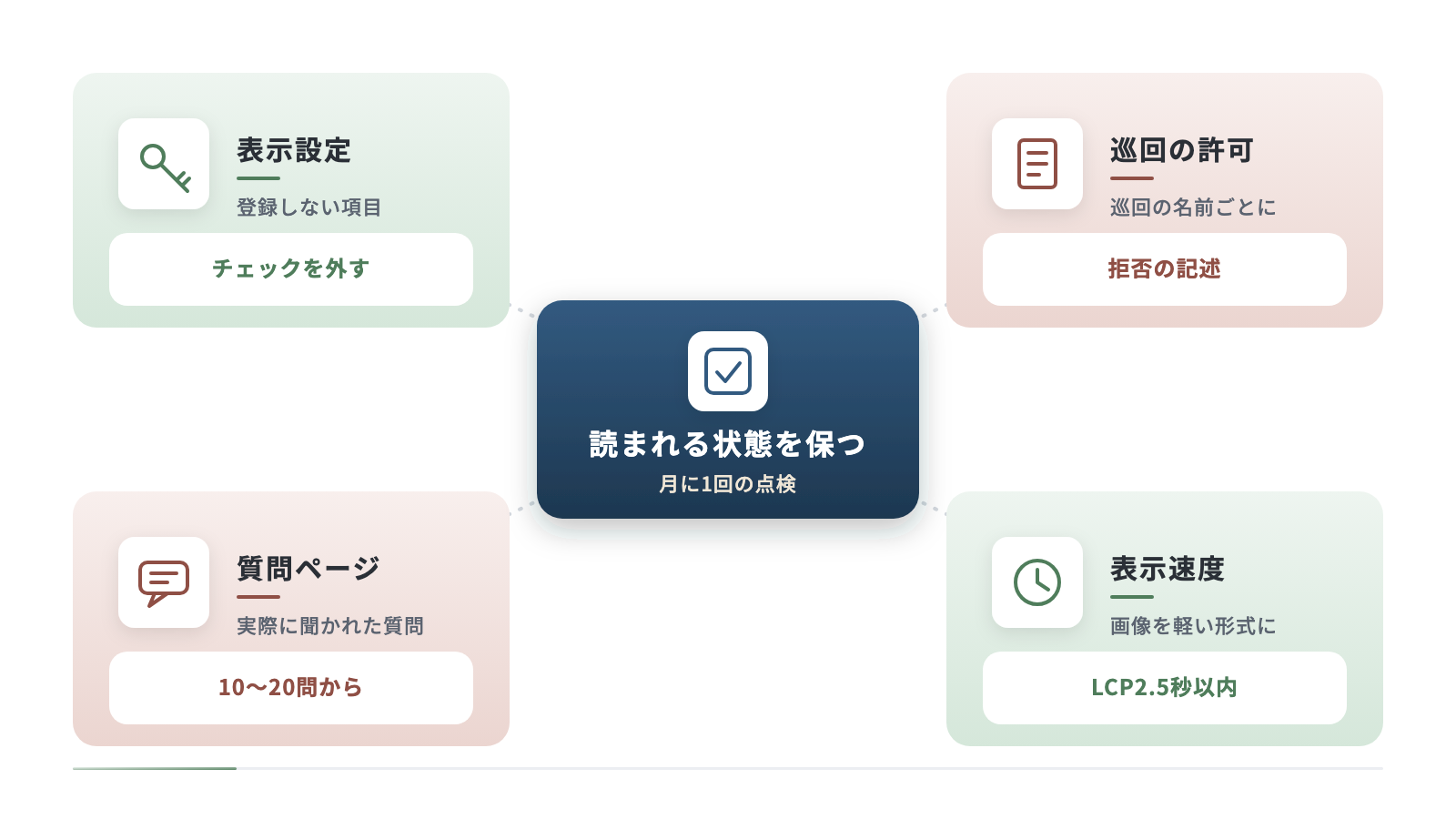 AIに読まれる状態を保つ4つの点検項目を放射状に並べています。表示設定のチェック、robots.txtの拒否の記述、表示速度のLCP2.5秒以内、実際に聞かれた質問を集めたよくある質問ページを確かめます。