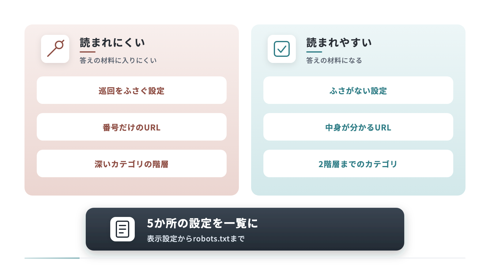 AIに読まれにくいWordPressサイトと読まれやすいサイトを左右に比べています。巡回をふさぐ設定、番号だけのURL、深いカテゴリの階層に対して、ふさがない設定、中身が分かるURL、2階層までのカテゴリを並べています。