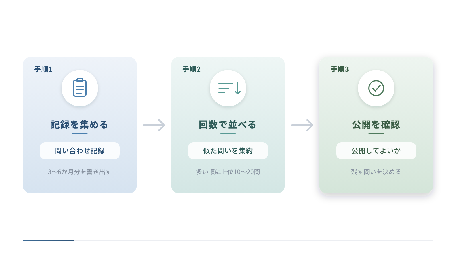 よくある質問の選び方を3つの手順で横に並べています。電話・メール・フォームの問い合わせ記録を3〜6か月分集め、似た問いをまとめて回数の多い順に上位10〜20問を候補にし、答えを公開してよい内容かを確かめます。