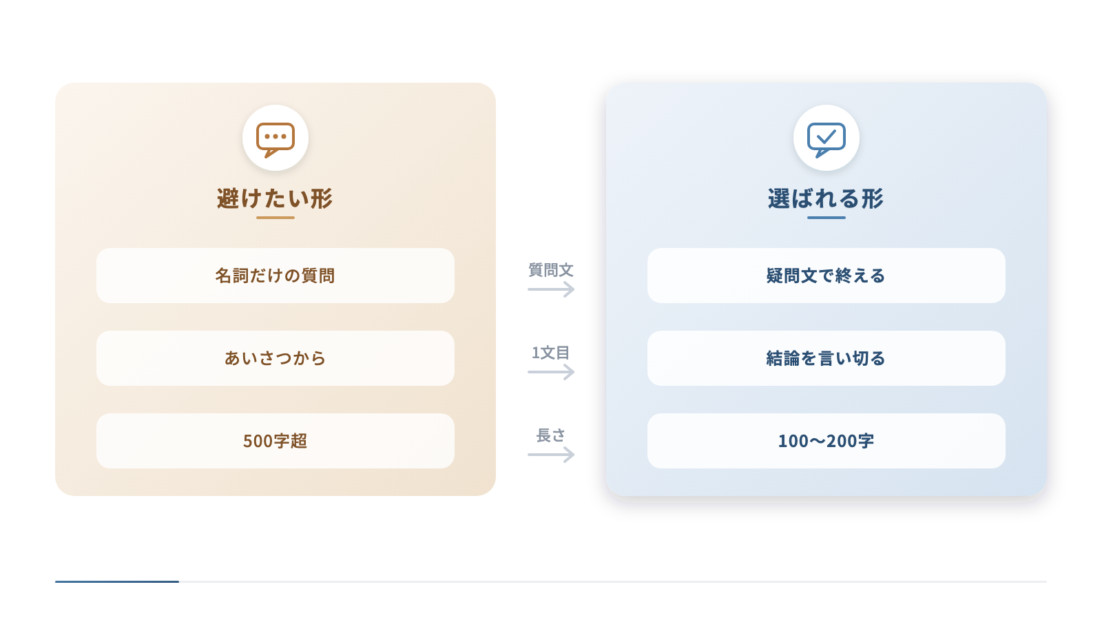 伝わりにくい書き方と引用されやすい書き方を左右に比べています。名詞だけの質問は疑問文に、あいさつから始まる答えは1文目で結論を言い切る形に、500字を超える答えは100〜200字程度に直します。