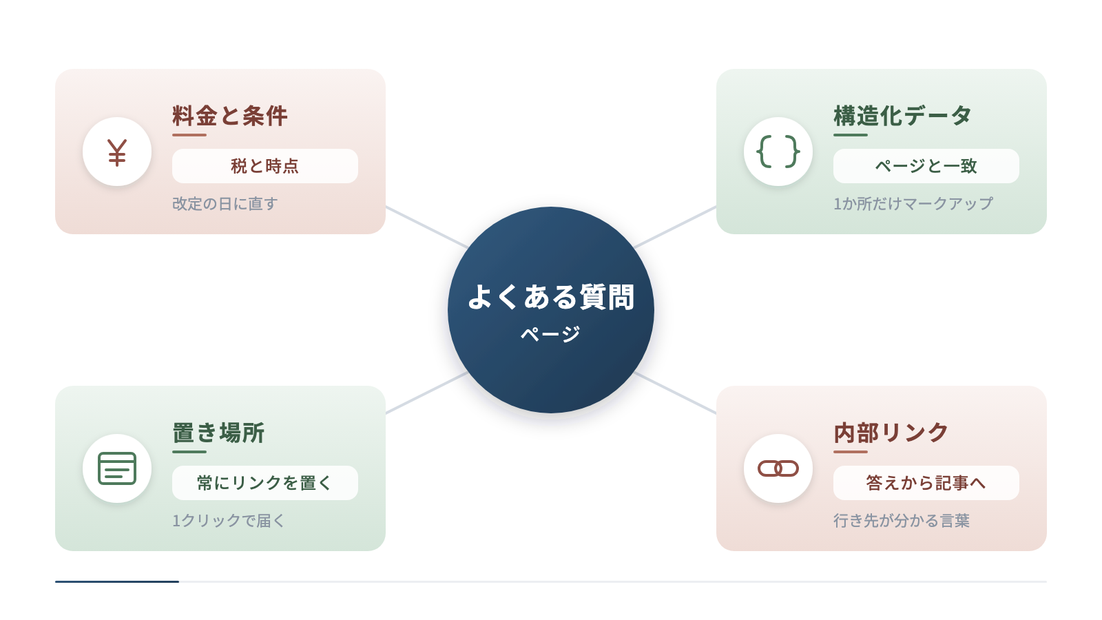 よくある質問ページを中心に4つの要素を放射状に置いています。料金と条件は税と時点をそろえて改定の日に直し、構造化データはページと一致させ、置き場所には常にリンクを置き、答えから記事へ内部リンクを張ります。